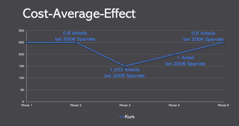 Cost Average Effect