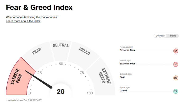 Fear and Greed Index