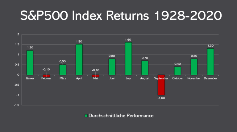 S&P500 Returns
