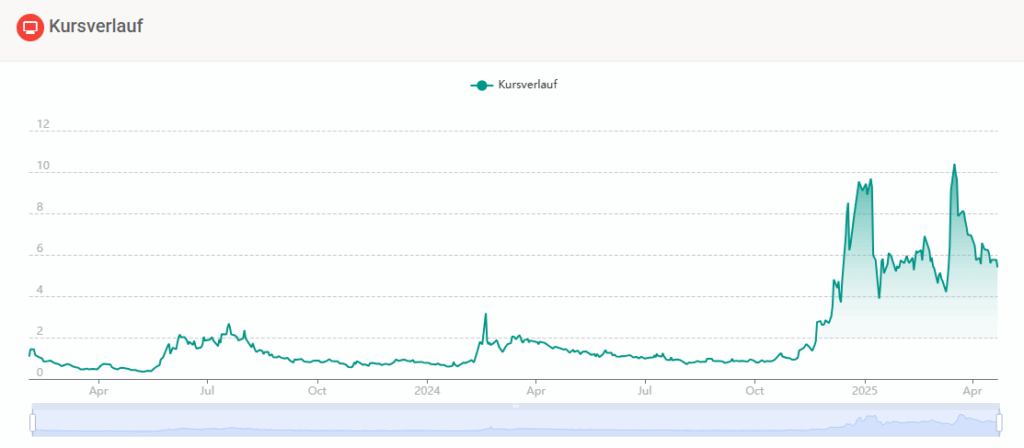 Der Kursverlauf von D-Wave - Kursdaten von folishare.com