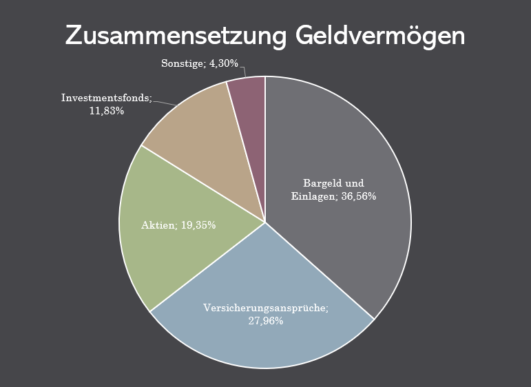 Die Aufteilung des Geldvermögens in Deutschland in 2024 der privaten Haushalte