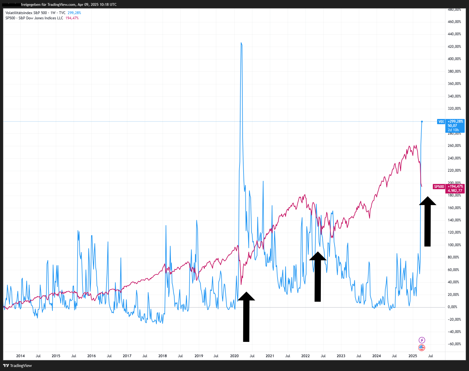 Mit der Unsicherheit an der Börse Geld verdienen – der VIX-Index erklärt