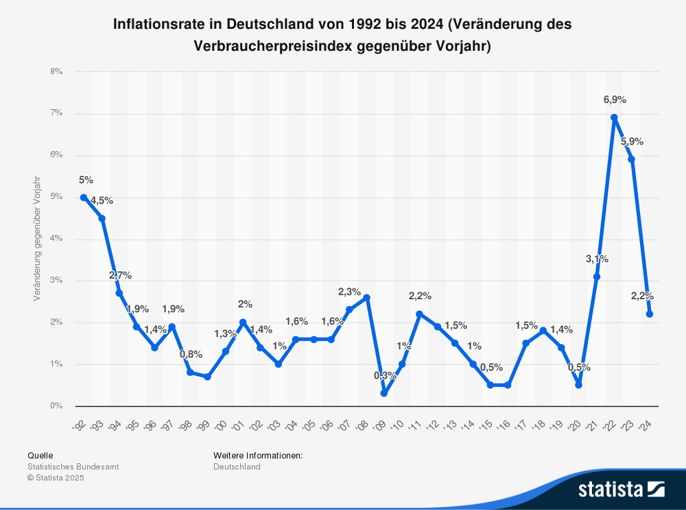Die Inflation in Deutschland von 1992 - 2024