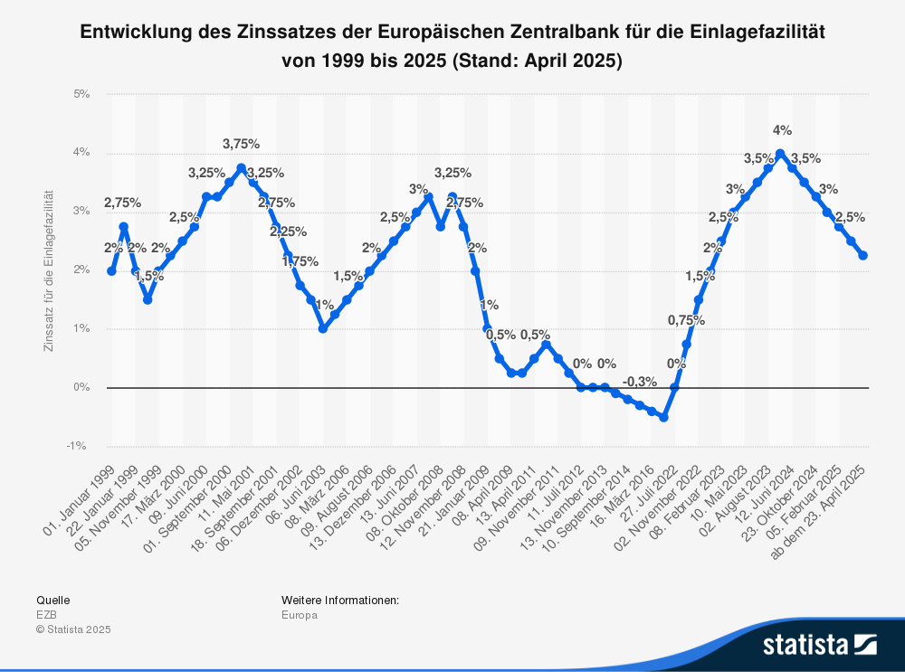Die Entwicklung des Zinssatzes der EZB für die Einlagen der Banken