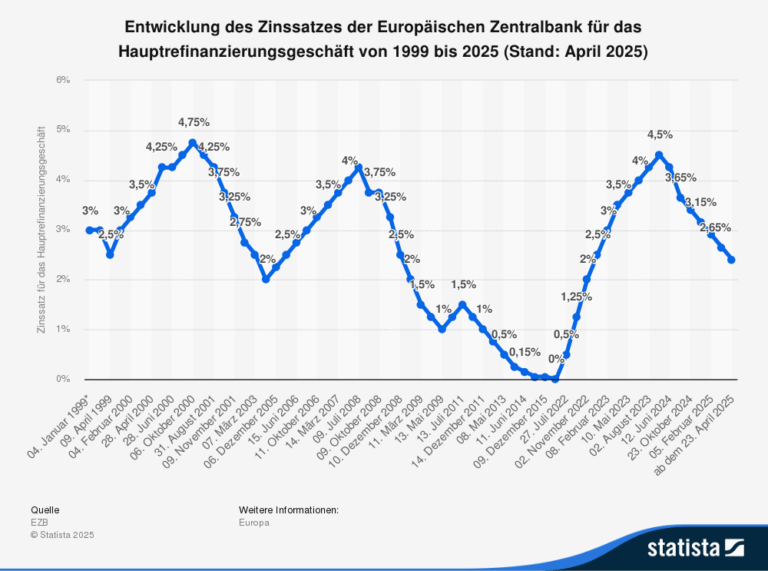 EZB-Leitzinsen erklärt und warum die fixen Kreditzinsen trotzdem nicht fallen