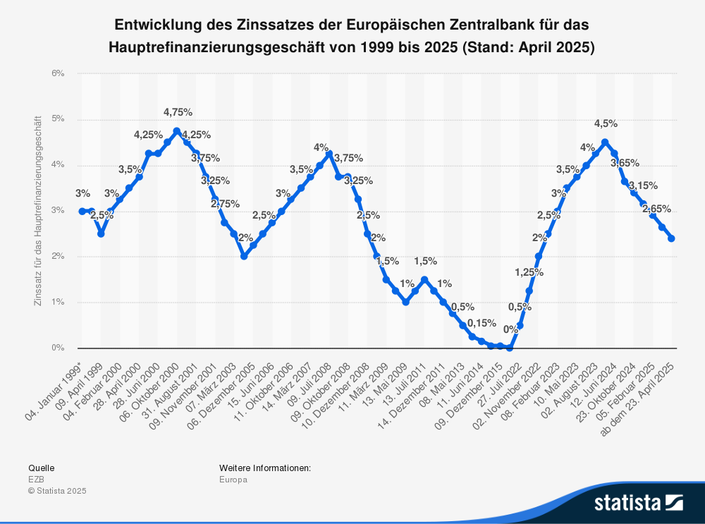 Zinsentwicklung des Hauptfinanzierungssatzes, der vor allem für die Kreditfinanzierung von Bedeutung ist.