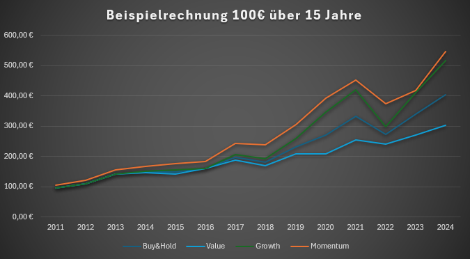 15 Jahresvergleich verschiedener Handelsstrategien