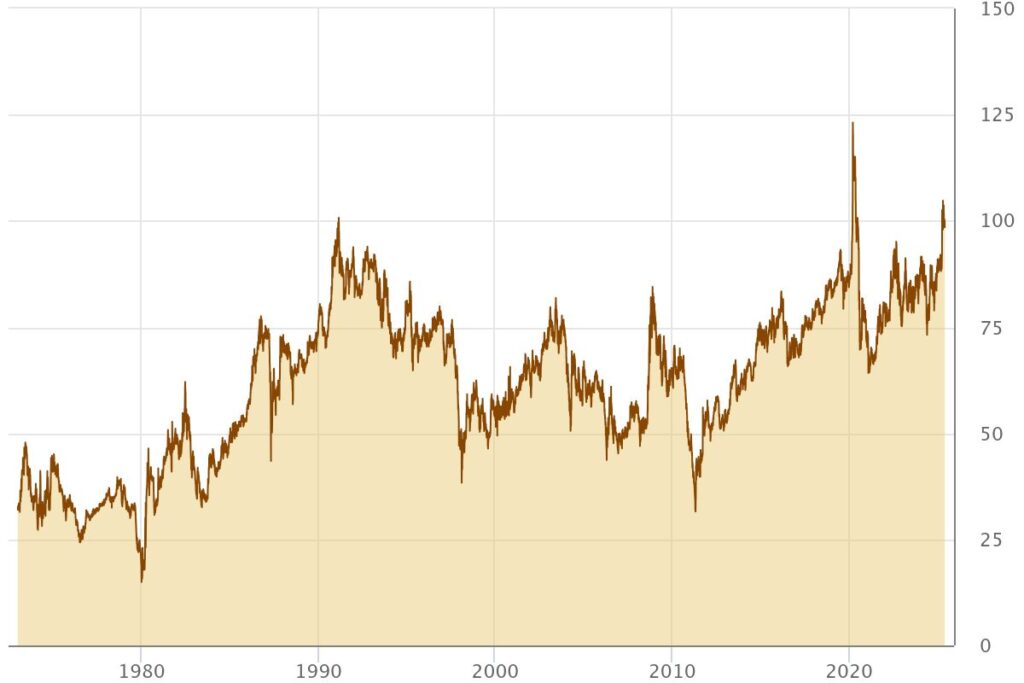 Das Verhältnis von Gold zu Silber über einen sehr langen Zeitraum
