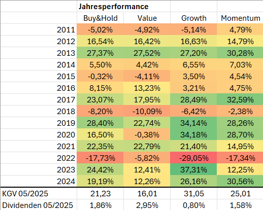 Interessant sind auch die Kurs-Gewinn-Verhältnisse der einzelnen Indizes, die sehr gut widerspiegeln, welche Strategien eher defensiv und welche eher aggressiv sind.