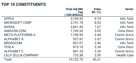 Ja, und plötzlich haben wir zumindest bei den Top-Holdings die gleiche Zusammensetzung wie der normale MSCI World - die Details liegen wohl bei den eher kleineren Positionen.