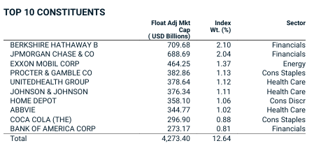 Beim MSCI World Value ist die veränderte Zusammensetzung des Index deutlich zu erkennen, alle Top-Positionen unterscheiden sich völlig vom normalen Weltindex, da hier keine hoch bewerteten Unternehmen mehr enthalten sind.