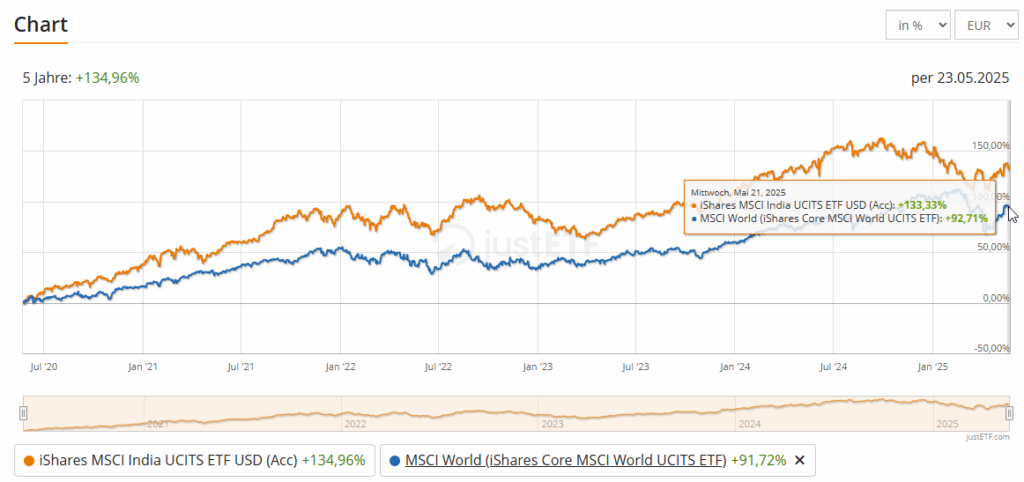 Indische Aktien haben in den letzten Jahren sogar den MSCI World Index geschlagen - Kursgrafik von justetf.com