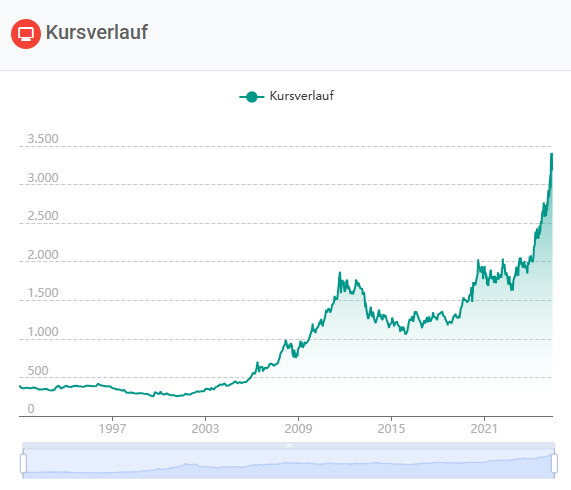 Interessanterweise gibt es bei Gold oft Phasen, in denen es jahrelang seitwärts geht, die Anstiege dann aber umso stärker ausfallen.