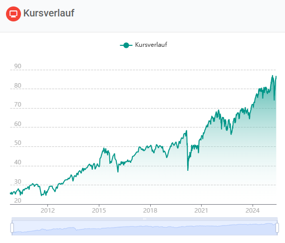 Auch der MSCI World Europe hat den Anlegern auf lange Sicht keine schlechten Ergebnisse beschert.
