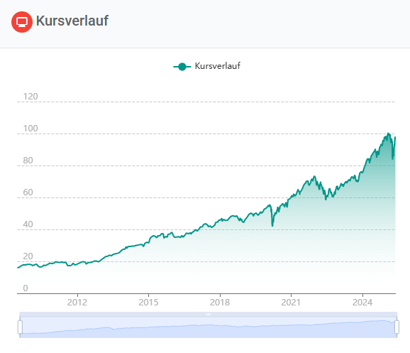 Der MSCI World Index ist wohl einer der beliebtesten Aktienindizes, auf den zahlreiche ETFs aufgelegt wurden - Kursdaten von folishare.com