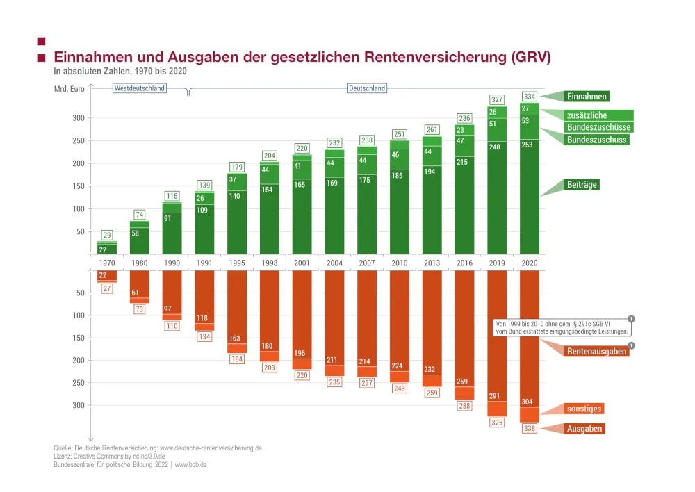 Einnahmen und Ausgaben der gesetzlichen Rentenversicherung von 1970 bis 2020 in absoluten Zahlen