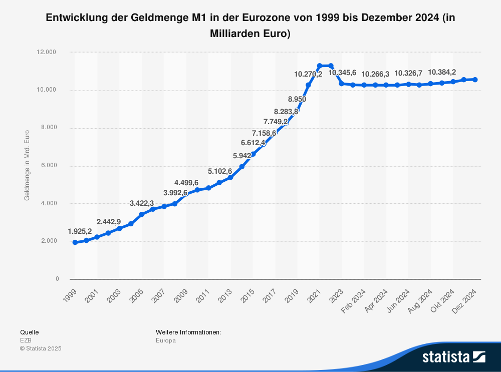 Die Entwicklung der Geldmenge ist leider relativ eindeutig, sie kennt seit Jahrzehnten nur eine Richtung