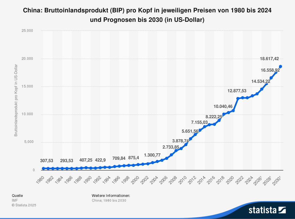 BIP von China bis 2030