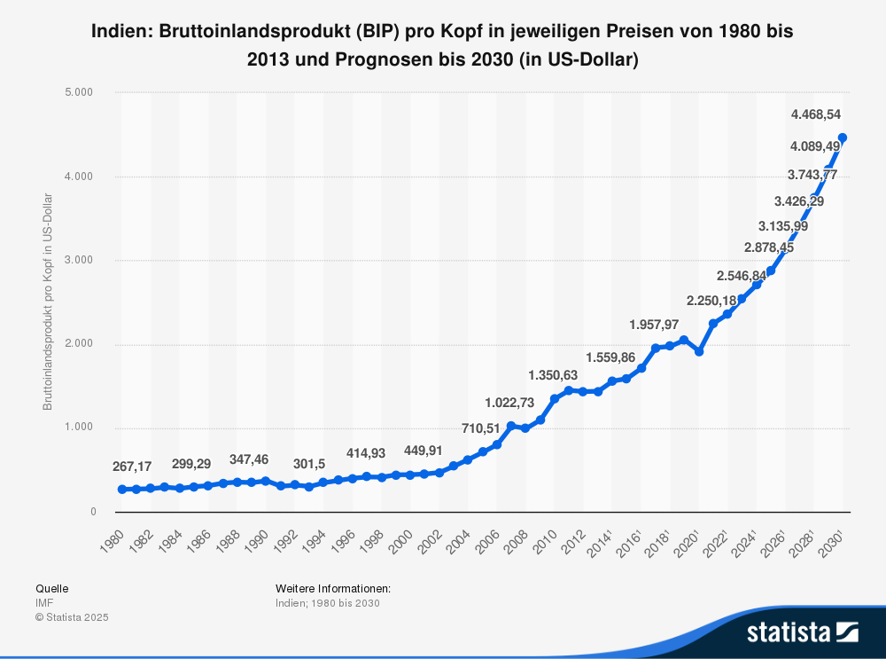 BIP von Indien bis 2030