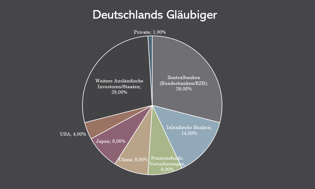 Die geschätze Verteilung der Gläubiger Deutschlands