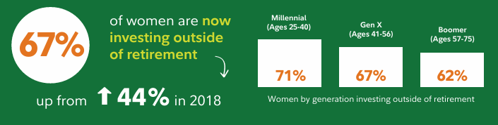 In dieser Studie wird unter anderem deutlich, dass der Anteil von Frauen, die außerhalb der Altersvorsorge investieren, kontinuierlich steigt.