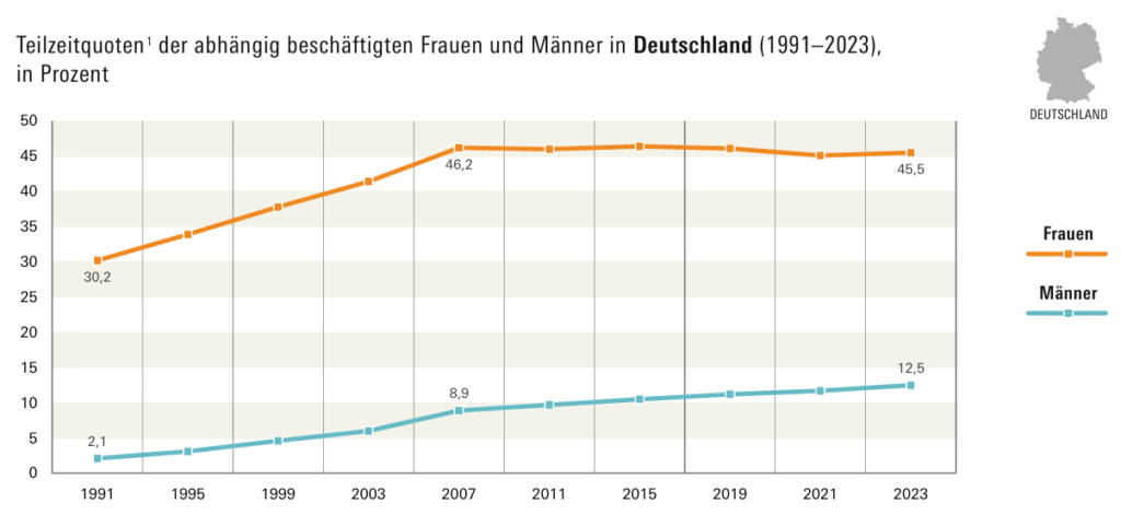 Ein deutliches Bild zeichnet auch die Statistik (Quelle: Statistisches Bundesamt): Die Teilzeitquote steigt generell, aber vor allem immer mehr Männer arbeiten in Teilzeit.