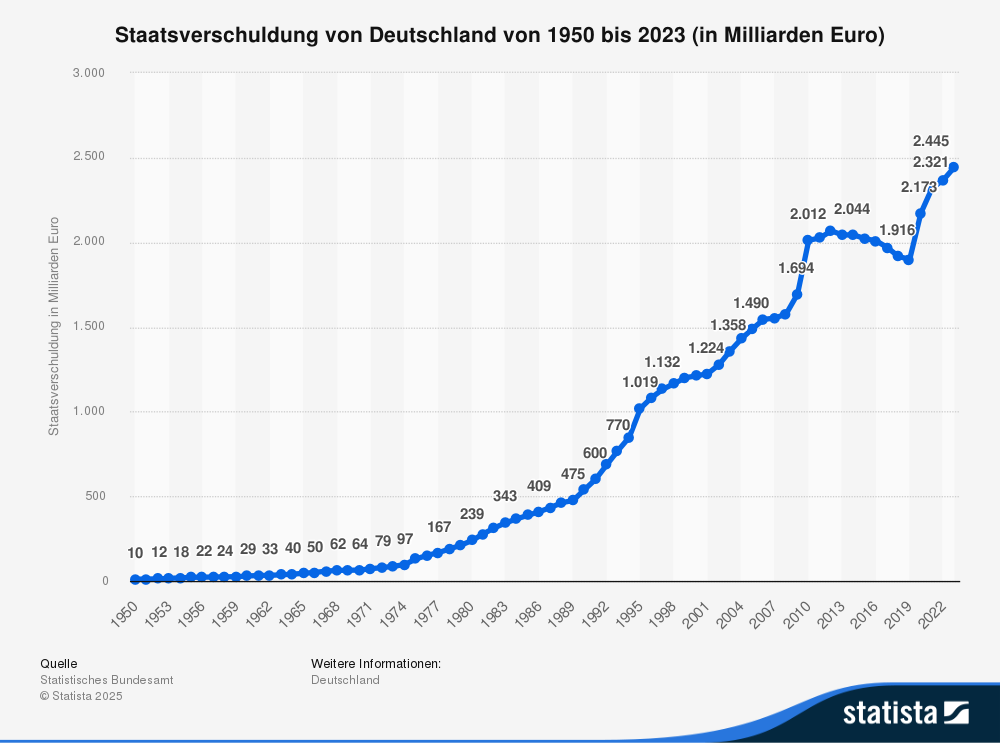 Vor allem seit der Corona-Krise steigt der Schuldenstand Deutschlands rapide an.