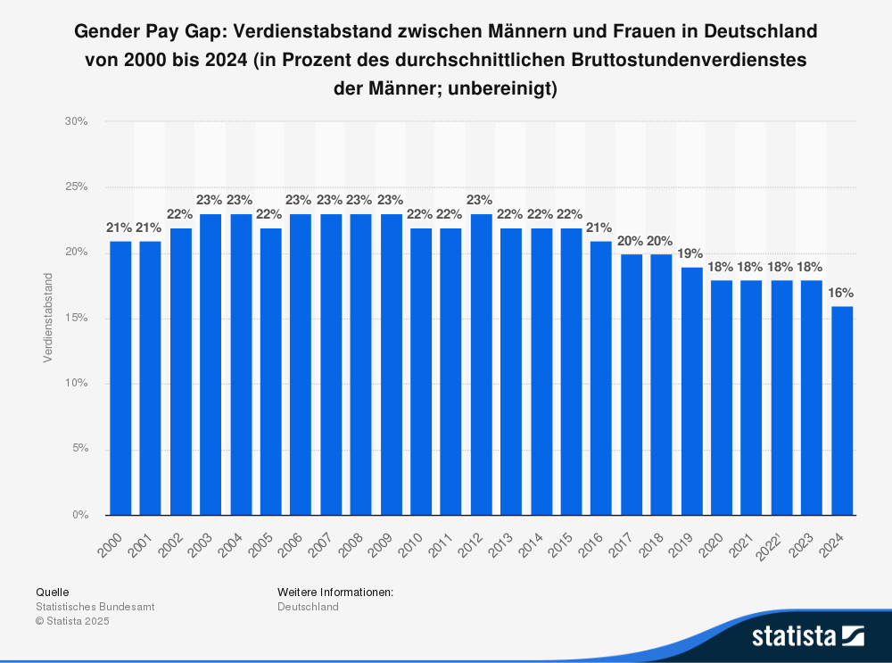 Für das unbereinigte Gender Pay Gap gibt es langfristige historische Daten und man sieht, dass der Trend in den letzten Jahren zugunsten der Frauen verläuft. Dies geht jedoch auch mit steigender Berufstätigkeit und sinkender Geburtenrate einher (was nicht negativ gemeint ist, sondern rein objektiv betrachtet wird).