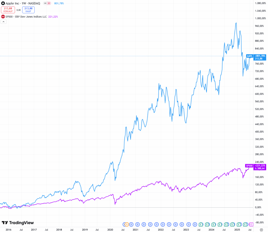 Apple hat den S&P 500 deutlich übertroffen.