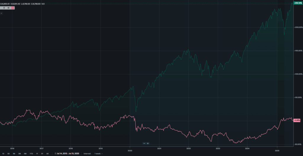 Deutlich sieht man das bei diesem Benchmarkvergleich zwischen der AT&T Aktie und dem S&P500 Index
