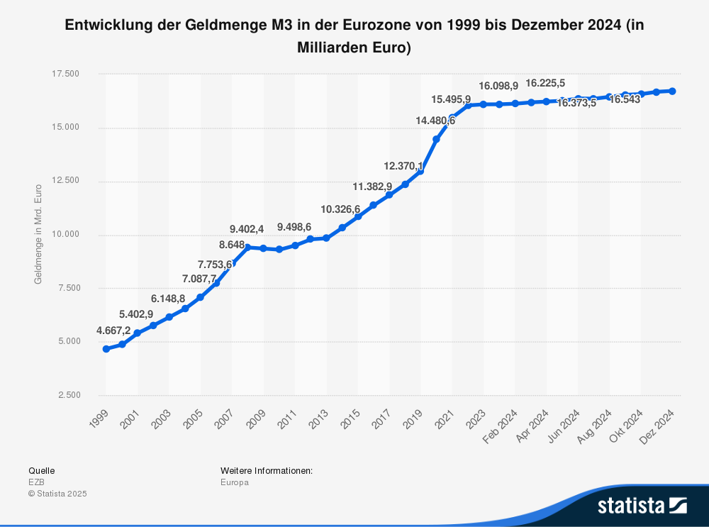 Die Geldmenge M3 im Euroraum umfasst Bargeld, Sichteinlagen, kurzfristige Einlagen und diverse Schuldverschreibungen sowie Geldmarktfonds.