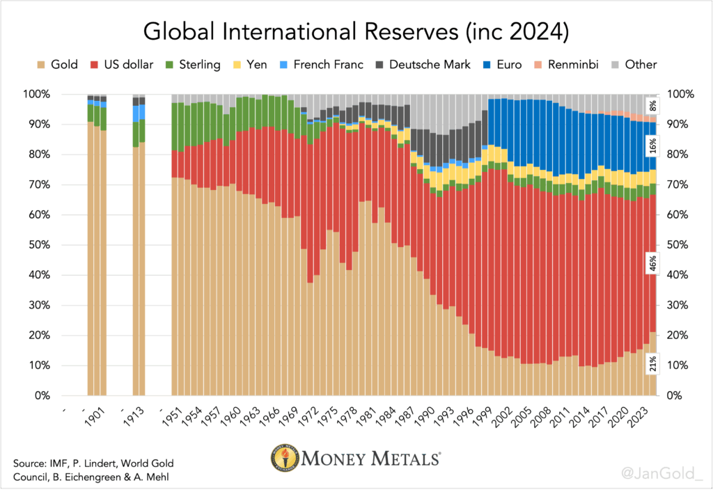Das wird an der Verteilung der Reserven Chinas eindrucksvoll deutlich: Hier werden US-Dollar abgebaut und Gold aufgebaut.