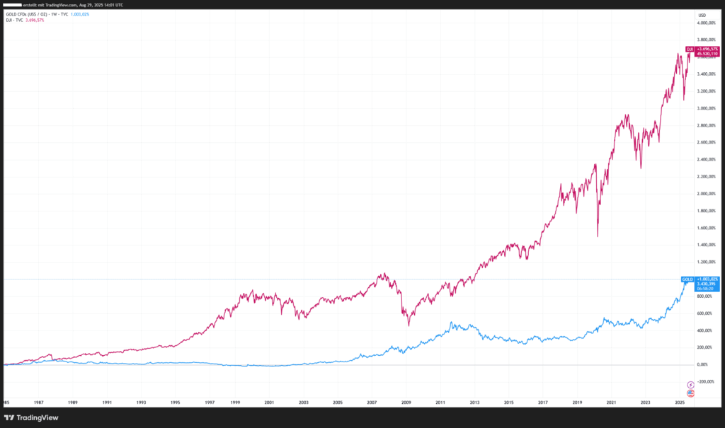 Langfristig hat der Aktienmarkt die Performance von Gold massiv übertroffen.