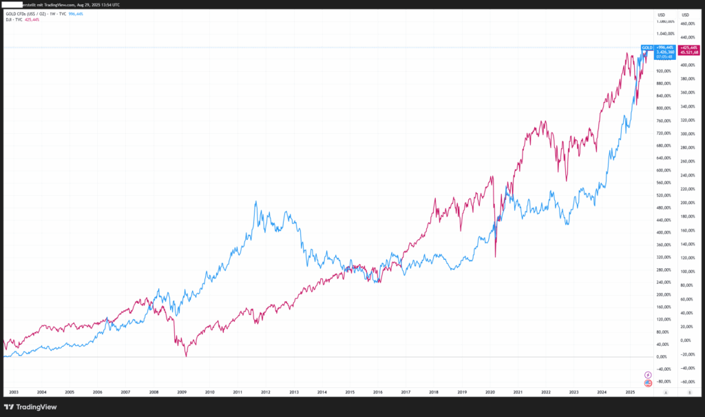 Ein Vergleich des Aktienindex Dow Jones mit Gold. Auch in Crashphasen sackt der Goldpreis kurzfristig ab. Er wird aber trotzdem nach mehreren Wochen der Unsicherheit als „sicherer” eingestuft und viele investieren in unsicheren Zeiten in Gold.