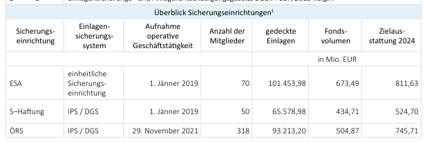 In Österreich gibt es mehrere Sicherungssysteme, die insgesamt ca. 1,613 Milliarden Euro in ihren Fonds hinterlegt haben.