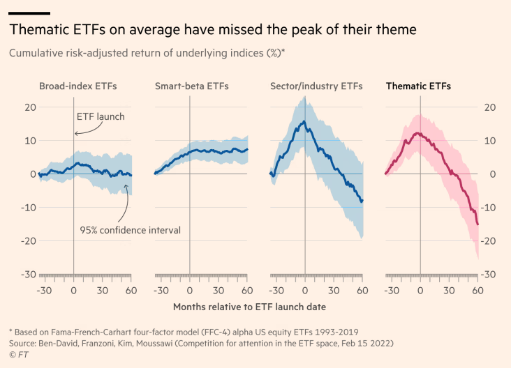 Diese Grafik zeigt, wie sich die Rendite in den Monaten nach einem Einstieg in einen ETF entwickelt. Sektor- und Themen-ETFs schneiden dabei am schlechtesten ab.
