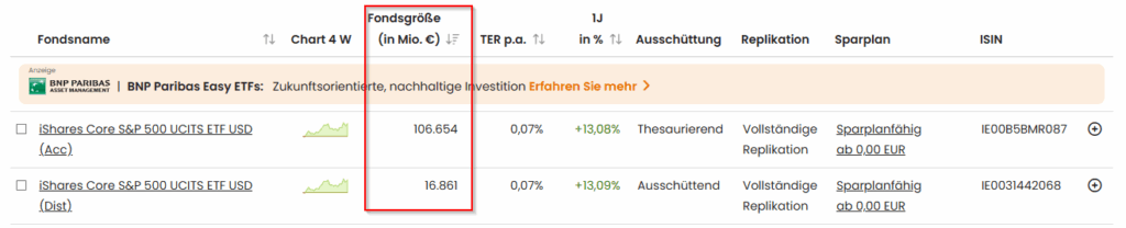 Betrachtet man diese beiden ETFs, die denselben Index abbilden, so stellt man fest, dass die thesaurierende Variante deutlich beliebter ist als die ausschüttende