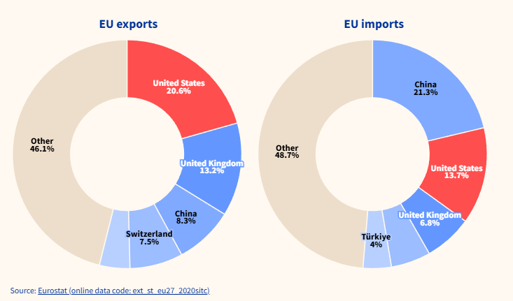 Diese Grafik zeigt die Zerissenheit: Sowohl der Import als auch der Export beträgt jeweils über 30 % nach China und in die USA. Wir sitzen also zwischen den Stühlen.
