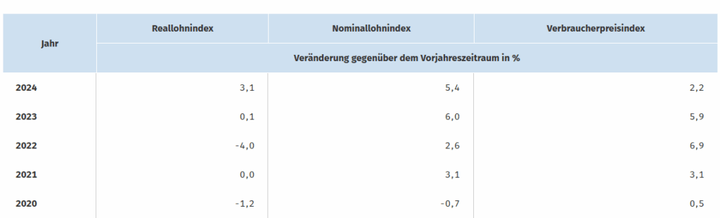 Die durchschnittlichen Lohnsteigerungen in Deutschland der letzten Jahre.