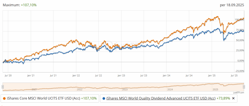 Es wird ein Vergleich zwischen einem breiten Weltindex und einem Index, der eher auf Dividendentitel ausgerichtet ist, gezogen.