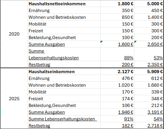 Hier sieht man die Auswirkungen der Inflation auf unterschiedliche Gehälter.