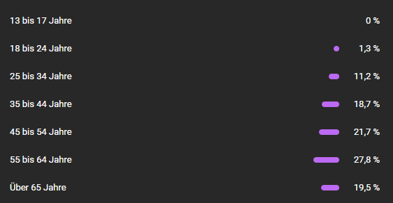 Auch auf meinem YouTube-Kanal ist zu sehen, dass die Zuschauer sehr breit verteilt sind. Das heißt, man sieht, dass sich viele erst ab einem gewissen Alter für Finanzen interessieren.
