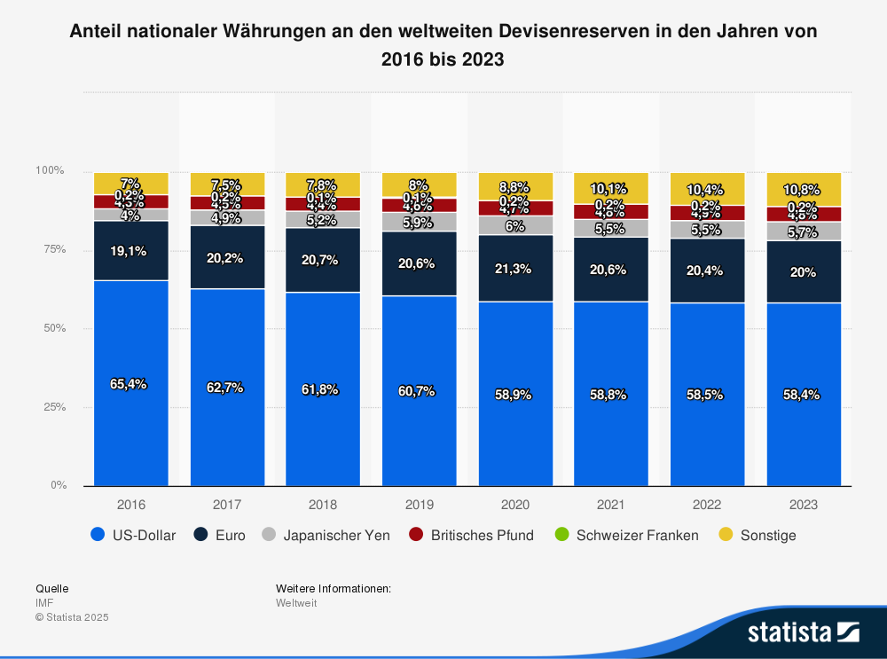 Rund 60 Prozent der weltweiten Währungsreserven sind in US-Dollar angelegt.