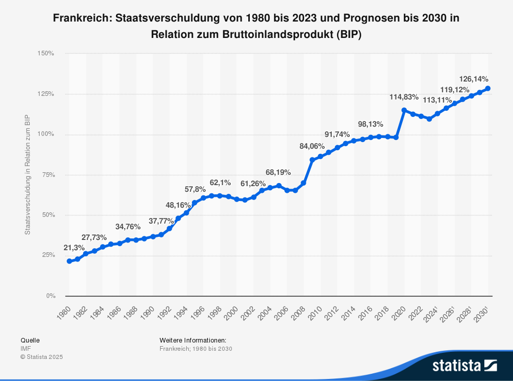 Die Staatsverschuldung Frankreichs überschreitet bereits 110 Prozent des BIP des Landes.
