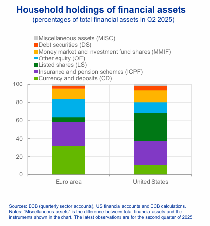 In diesem Diagramm ist relativ deutlich zu erkennen, dass in der Eurozone ein Sicherheitsgefühl vorherrscht und in den USA aktiver investiert wird.