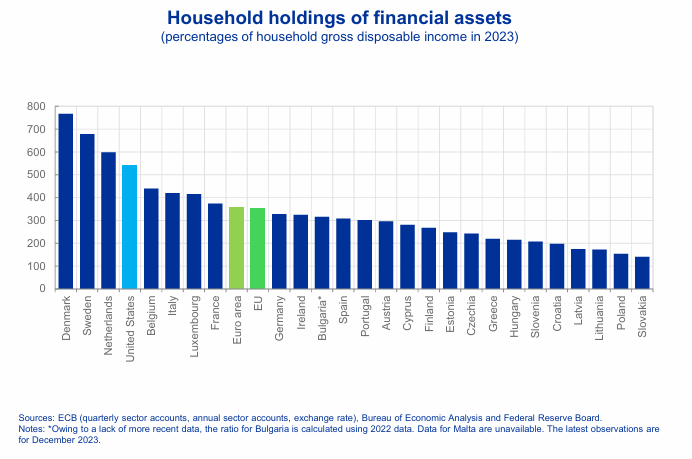 Die Grafik zeigt, dass jemand mit einem Jahresgehalt von 100.000 Euro in der Eurozone durchschnittlich ein Vermögen von 380.000 Euro hat. In den USA sind es beispielhaft fast 550.000 €.
