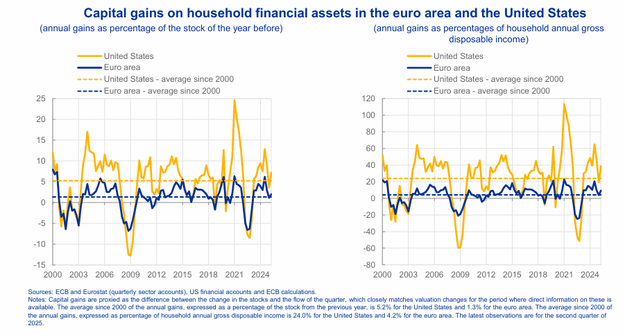 Diese Grafik zeigt, wie viel Kapitalerträge im Durchschnitt in den USA im Vergleich zur Eurozone entstehen. Die zweite Grafik ist noch interessanter, denn sie zeigt, wie viel das im Verhältnis zum Haushaltseinkommen ist.