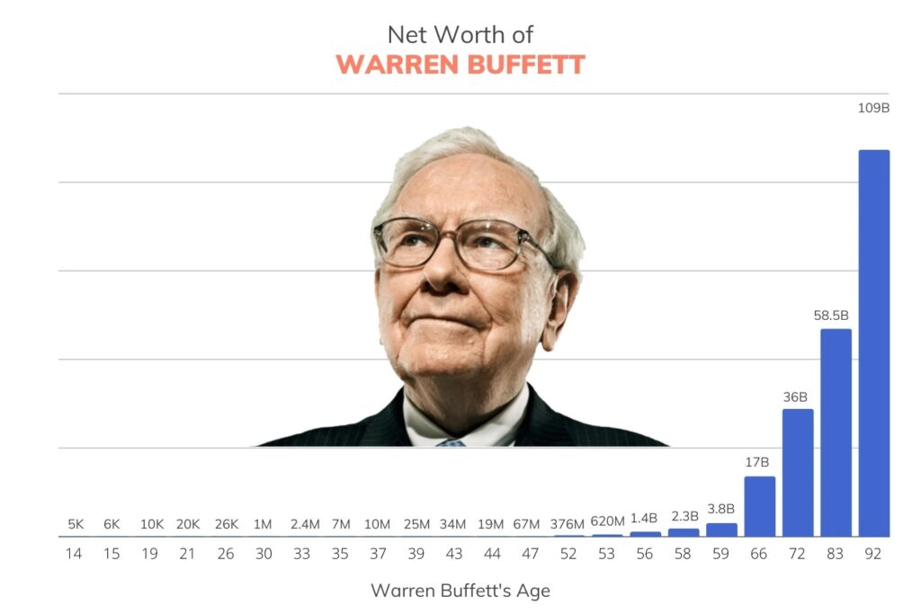 Vielleicht ist es nicht ganz passend, da Buffett eine Ausnahme ist. Aber es zeigt trotzdem, was der Faktor Zeit bewirken kann.
