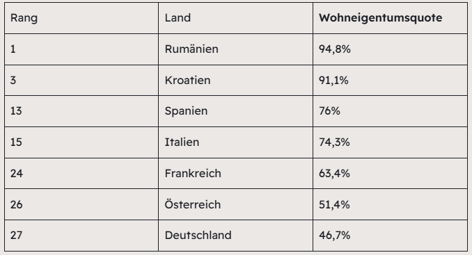Trotz der in Deutschland und Österreich weit verbreiteten Häuslebauer-Mentalität ist die Eigentumsquote im EU-Vergleich relativ niedrig.