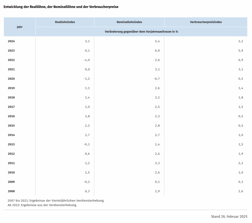 Normalerweise beklagt man sich über die teilweise negative Reallohnentwicklung. Wenn es jedoch um das Thema Kreditrückzahlungen geht, ist der Nominallohnindex interessant, der über die Jahre deutlich gestiegen ist.